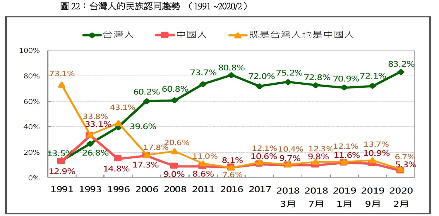 台灣人的民族認同長期趨勢圖 圖:台灣民意基金會/提供 台灣人的民族認同長期趨勢圖 圖:台灣民意基金會/提供