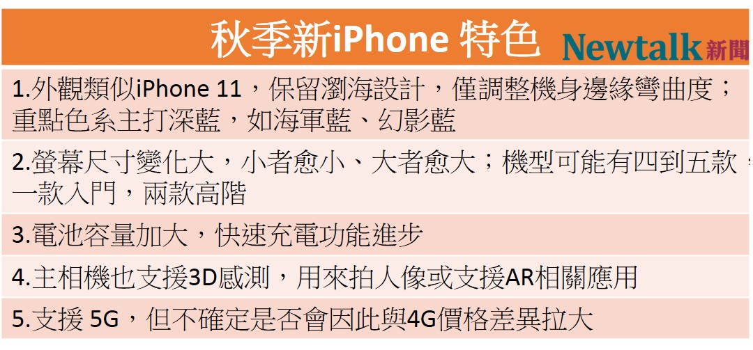 綜合專家分析,今年秋季的新iphone可能有五項特色。 圖:新頭殼製表 綜合專家分析,今年秋季的新iphone可能有五項特色。 圖:新頭殼製表