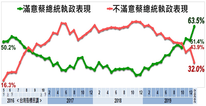 蔡英文施政滿意度趨勢圖 圖:美麗島電子報提供 蔡英文施政滿意度趨勢圖 圖:美麗島電子報提供