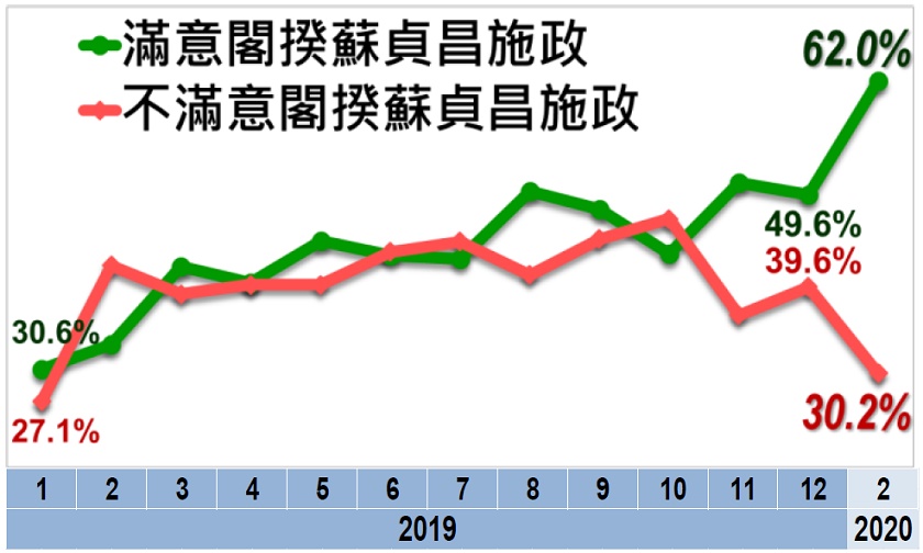 蘇貞昌滿意度趨勢圖 圖:美麗島電子報提供 蘇貞昌滿意度趨勢圖 圖:美麗島電子報提供