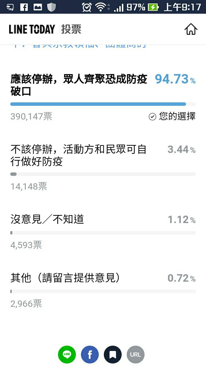 LINE媽祖遶境網路投票,高達94.73%的網友投下反對票。 圖:翻攝自LINE TODAY LINE媽祖遶境網路投票,高達94.73%的網友投下反對票。 圖:翻攝自LINE TODAY
