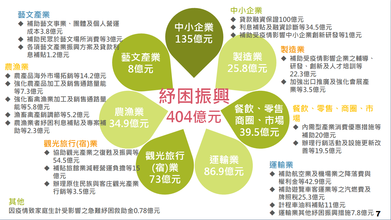 紓困振興特別預算404億。 圖:主計總處提供 紓困振興特別預算404億。 圖:主計總處提供