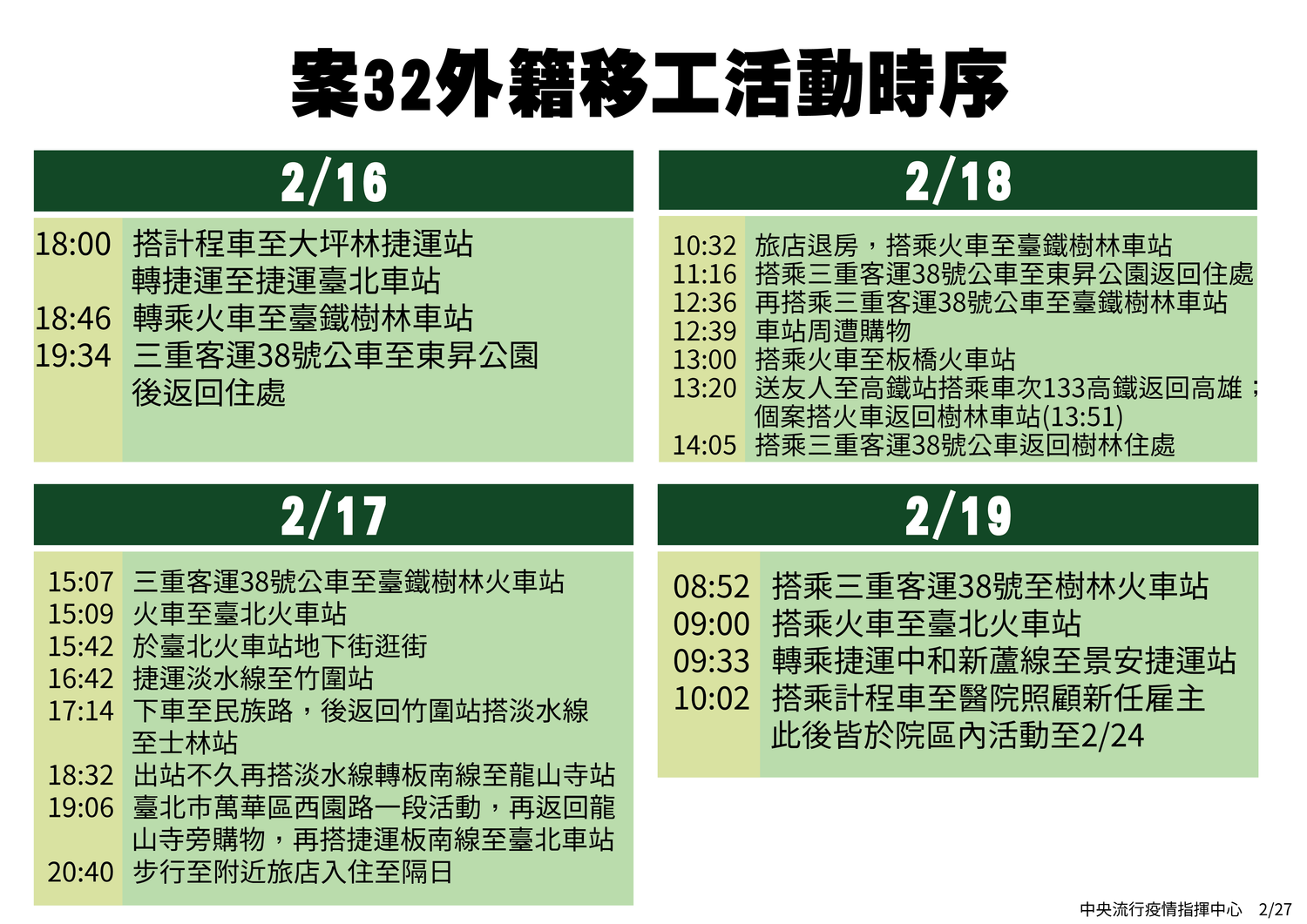 案32外籍看護移動軌跡。 圖:疾管署/提供 案32外籍看護移動軌跡。 圖:疾管署/提供