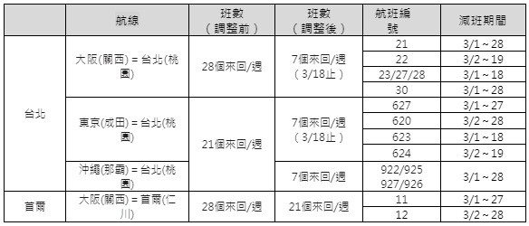 樂桃航空3月起減飛航班一覽。 圖:樂桃航空提供 樂桃航空3月起減飛航班一覽。 圖:樂桃航空提供