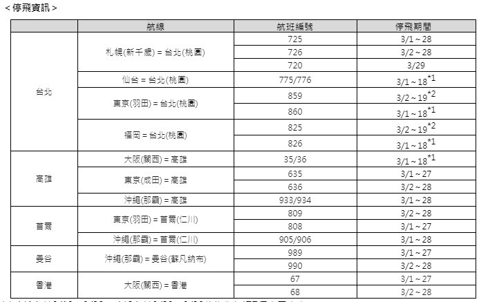 樂桃航空3月起停飛航班一覽。 樂桃航空3月起停飛航班一覽。
