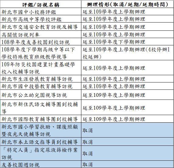 新北市16項校務評鑑及訪視工作調整比較一覽表。 圖:新北市教育局提供 新北市16項校務評鑑及訪視工作調整比較一覽表。 圖:新北市教育局提供