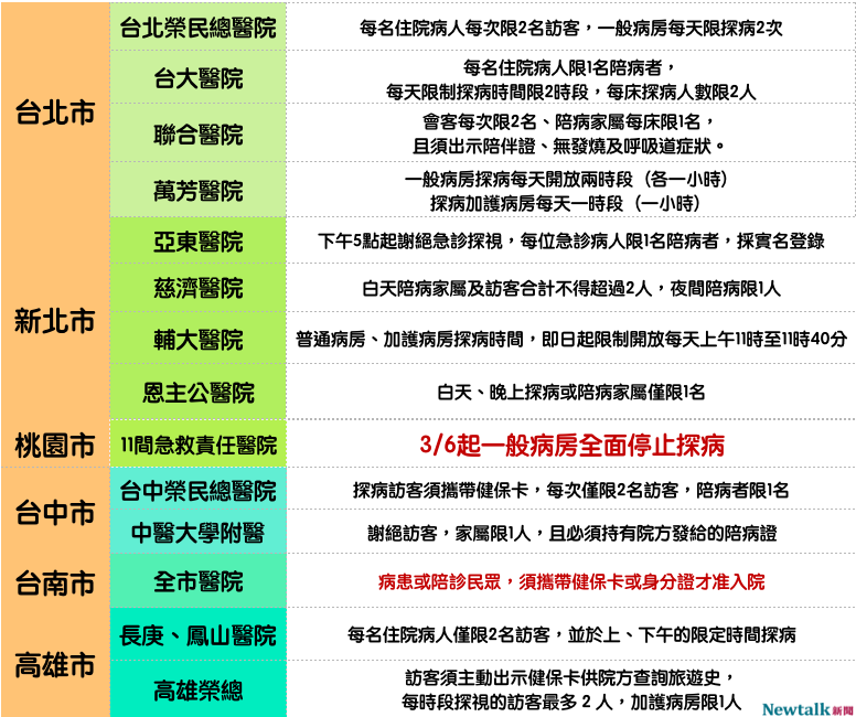 六都醫院預防措施一覽 圖:新頭殼/製表 六都醫院預防措施一覽 圖:新頭殼/製表
