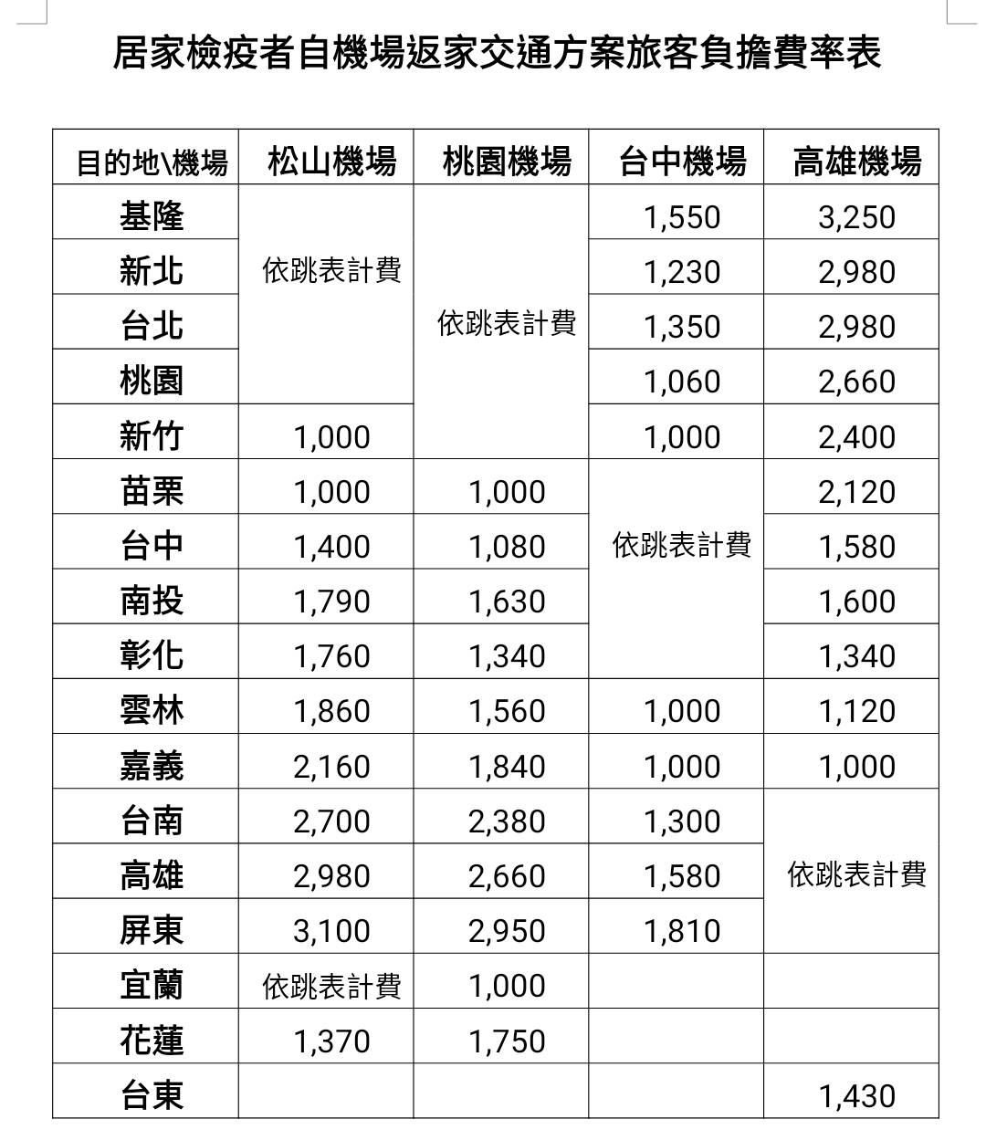 居家檢疫者返家費率表。 圖:桃園機場/提供 居家檢疫者返家費率表。 圖:桃園機場/提供