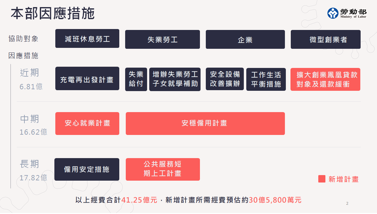 行政院會今(5)天通過勞動部所提出的41.25億元穩定就業措施。 圖:勞動部提供 行政院會今(5)天通過勞動部所提出的41.25億元穩定就業措施。 圖:勞動部提供