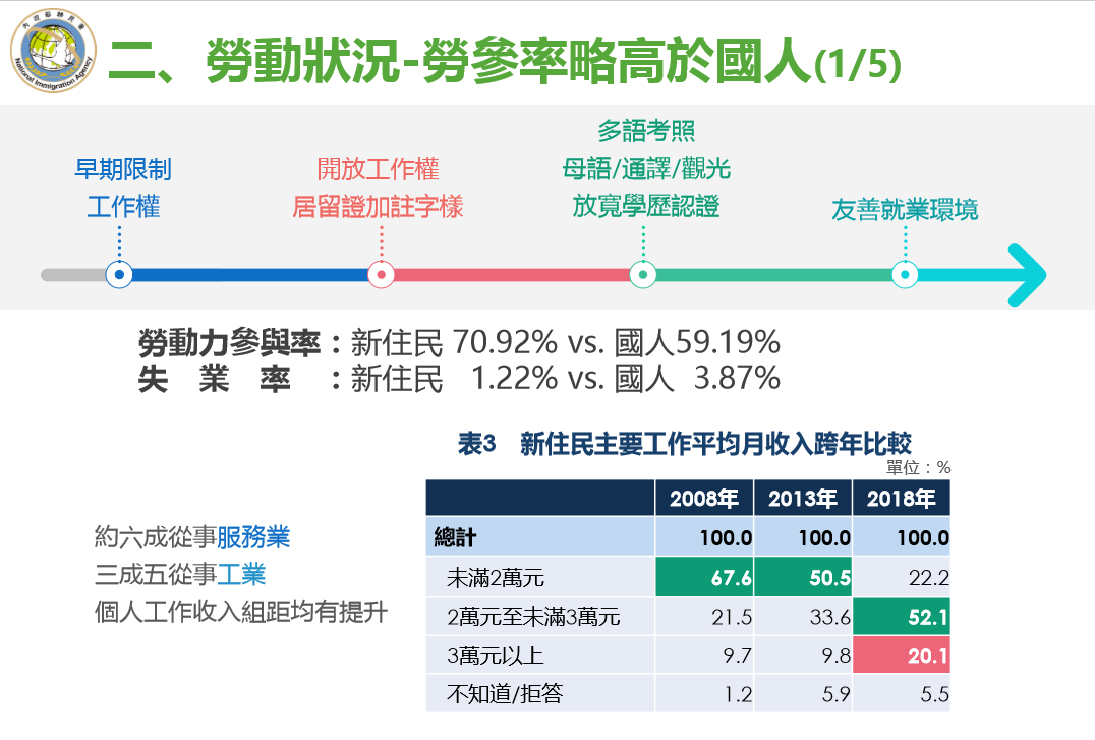 內政部調查顯示,新住民的勞動力參與率以70.92%高於國人的59.19%,而新住民的失業率也以1.22%低於國人的3.87%。 圖:內政部提供 內政部調查顯示,新住民的勞動力參與率以70.92%高於國人的59.19%,而新住民的失業率也以1.22%低於國人的3.87%。 圖:內政部提供