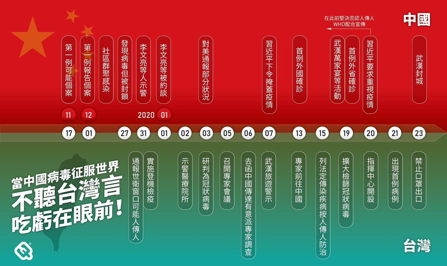 從圖中可見,台灣早在中國傳出不明肺炎案例時就已經在警戒,甚至實施登機檢疫來防範。 圖:翻攝自3Q 陳柏惟臉書粉絲團 從圖中可見,台灣早在中國傳出不明肺炎案例時就已經在警戒,甚至實施登機檢疫來防範。 圖:翻攝自3Q 陳柏惟臉書粉絲團