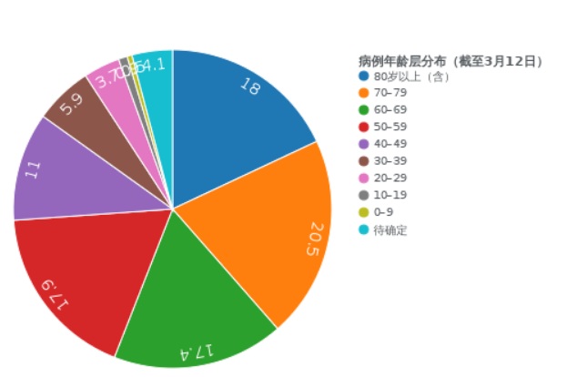 義大利確診個案有半數都是超過50歲的成年人,是死亡率偏高的可能原因之一。 圖:擷取自WIKI 義大利確診個案有半數都是超過50歲的成年人,是死亡率偏高的可能原因之一。 圖:擷取自WIKI