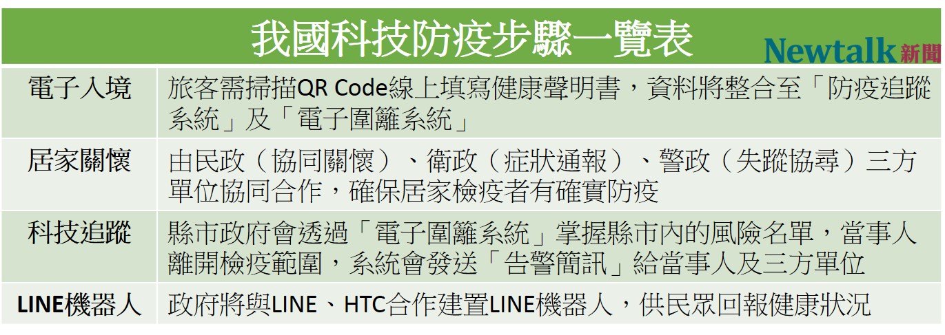 指揮中心表示,我國的科技檢疫方式可分為三大步驟。 圖:新頭殼/製表 指揮中心表示,我國的科技檢疫方式可分為三大步驟。 圖:新頭殼/製表