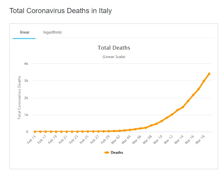 義大利死亡人數急速攀升,已超越中國近千人。 圖/截取自https://www.worldometers.info/coronavirus 義大利死亡人數急速攀升,已超越中國近千人。 圖/截取自https://www.worldometers.info/coronavirus