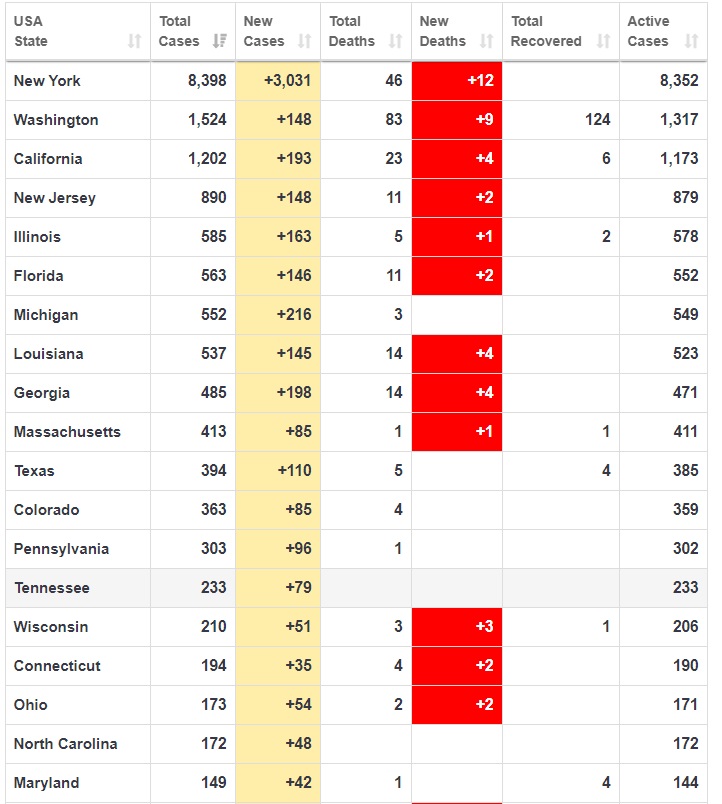 美國新增5593起病例、49,累計19382人確診、256人死亡。 圖/截取自https://www.worldometers.info/coronavirus/ 美國新增5593起病例、49,累計19382人確診、256人死亡。 圖/截取自https://www.worldometers.info/coronavirus/