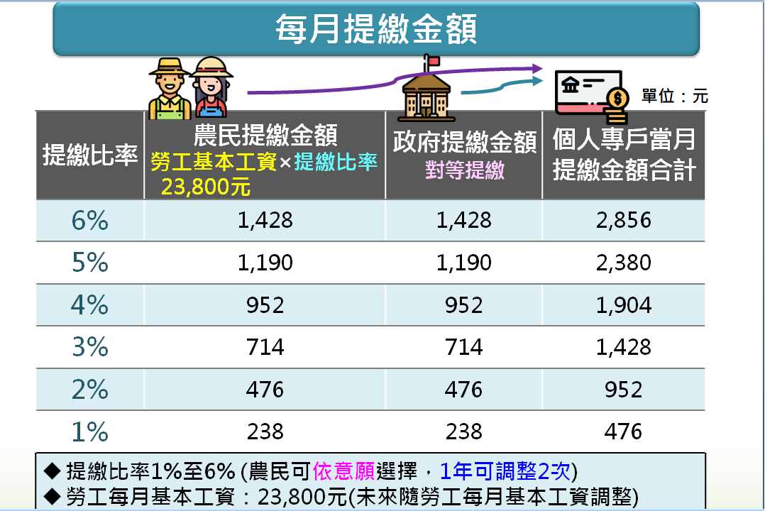 「農民退休儲金條例」草案規劃農民的提繳金額,政府將相對提繳。 圖:農委會提供 「農民退休儲金條例」草案規劃農民的提繳金額,政府將相對提繳。 圖:農委會提供
