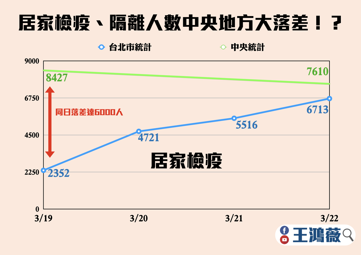 王鴻薇調閱資料發現居家檢疫人數中央地方產生差距。 圖:王鴻薇辦公室 / 提供 王鴻薇調閱資料發現居家檢疫人數中央地方產生差距。 圖:王鴻薇辦公室 / 提供