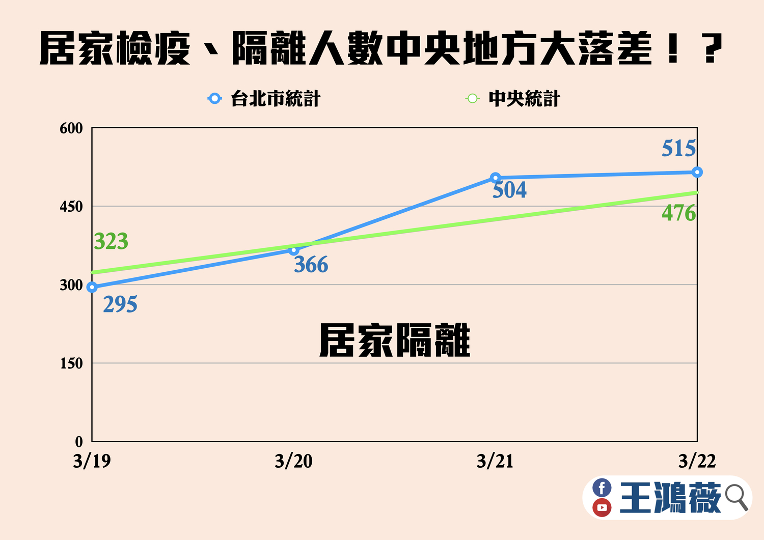王鴻薇調閱資料發現居家隔離人數中央地方也有些差距。 圖:王鴻薇辦公室 / 提供 王鴻薇調閱資料發現居家隔離人數中央地方也有些差距。 圖:王鴻薇辦公室 / 提供
