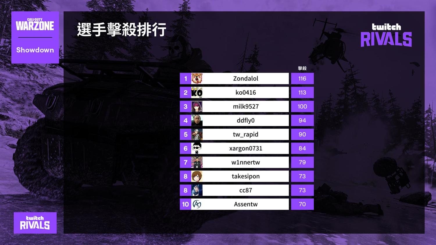 擊殺王由 Zonda 以些微之差搶下。 圖:Twitch提供 擊殺王由 Zonda 以些微之差搶下。 圖:Twitch提供