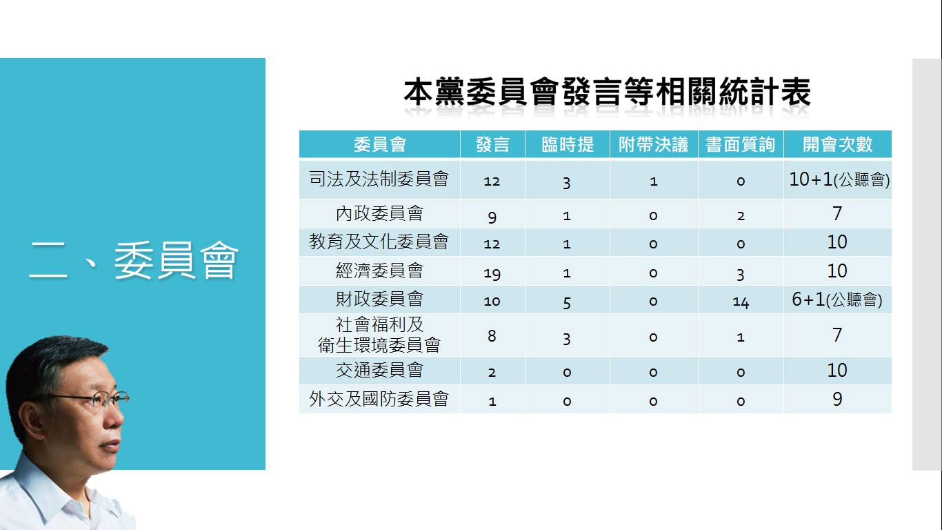 民眾黨提出黨籍立委發言等相關統計數據。 圖:民眾黨 / 提供 民眾黨提出黨籍立委發言等相關統計數據。 圖:民眾黨 / 提供