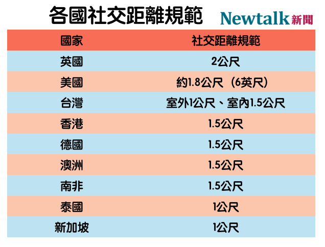 各國社交距離規範一表看 圖:新頭殼/製表 各國社交距離規範一表看 圖:新頭殼/製表