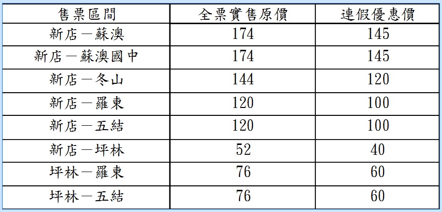 「9028新店-蘇澳」路線各區間票價表。 圖:大都會客運暨臺北客運提供 「9028新店-蘇澳」路線各區間票價表。 圖:大都會客運暨臺北客運提供