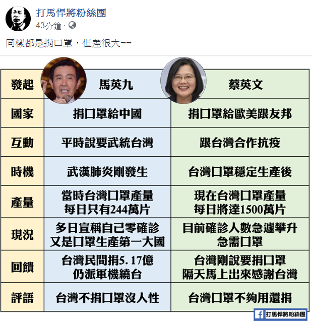 臉書粉絲專頁「打馬悍將粉絲團」3日表示,「同樣都是捐口罩,但差很大」,並放上兩人發起的背景情況圖表做分析。 圖:翻攝自打馬悍將粉絲團臉書 臉書粉絲專頁「打馬悍將粉絲團」3日表示,「同樣都是捐口罩,但差很大」,並放上兩人發起的背景情況圖表做分析。 圖:翻攝自打馬悍將粉絲團臉書