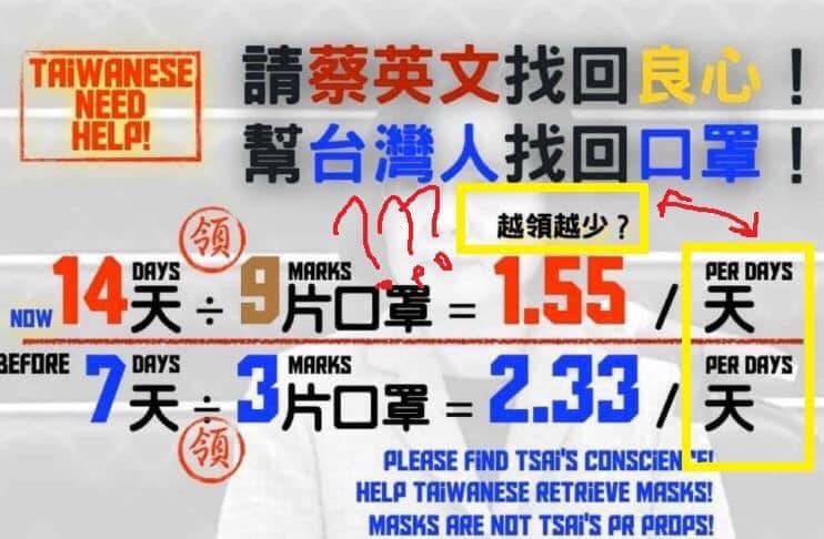 近日一張假訊息圖片在網路流傳,該圖表示,原先7天購買3片口罩,等於一天「2.33片(7÷3)」(應為3÷7=0.42),改為14天購買9片口罩後,等於一天「1.55片」(應為9÷14=0.64)。 圖:翻攝自《睛視媳婦眼科醫師黃宥嘉時間》臉書 近日一張假訊息圖片在網路流傳,該圖表示,原先7天購買3片口罩,等於一天「2.33片(7÷3)」(應為3÷7=0.42),改為14天購買9片口罩後,等於一天「1.55片」(應為9÷14=0.64)。 圖:翻攝自《睛視媳婦眼科醫師黃宥嘉時間》臉書