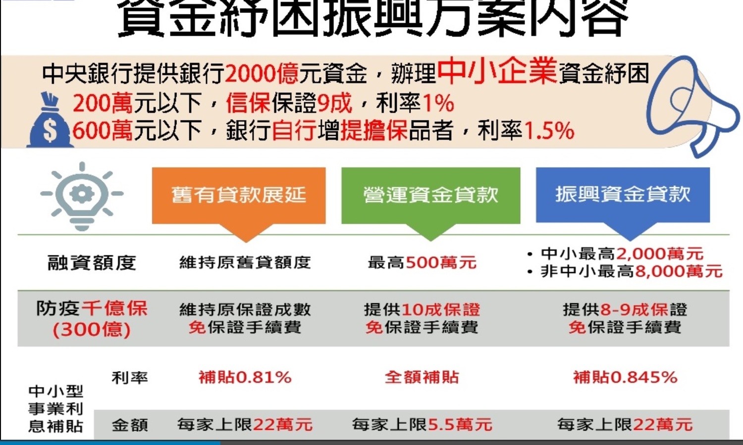 資金紓困振興方案內容 圖:經濟部提供 資金紓困振興方案內容 圖:經濟部提供