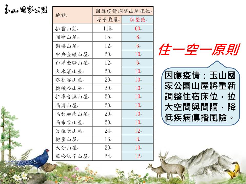 因應疫情,玉山國家公園管理處調整所轄山屋之床位數量,拉大空間及間隔,以降低疾病傳播風險。 圖:玉管處/提供 因應疫情,玉山國家公園管理處調整所轄山屋之床位數量,拉大空間及間隔,以降低疾病傳播風險。 圖:玉管處/提供