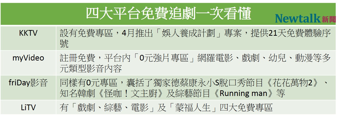 國內四大正版OTT平台均設有免費專區。 圖:新頭殼/製表 國內四大正版OTT平台均設有免費專區。 圖:新頭殼/製表