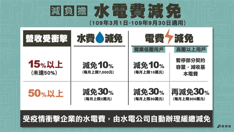 「艱困企業」可加碼減免或緩繳水電費。 圖:經濟部提供 「艱困企業」可加碼減免或緩繳水電費。 圖:經濟部提供