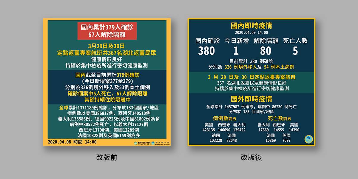防疫資訊改版,獲得網友一片好評。 圖/截取自「設計發浪Designsurfing」 防疫資訊改版,獲得網友一片好評。 圖/截取自「設計發浪Designsurfing」