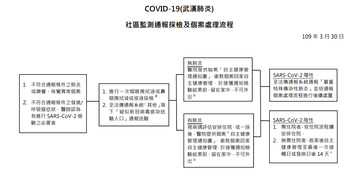 社區監測通報採檢及個案處理流程 圖:中央流行疫情指揮中心/提供 社區監測通報採檢及個案處理流程 圖:中央流行疫情指揮中心/提供