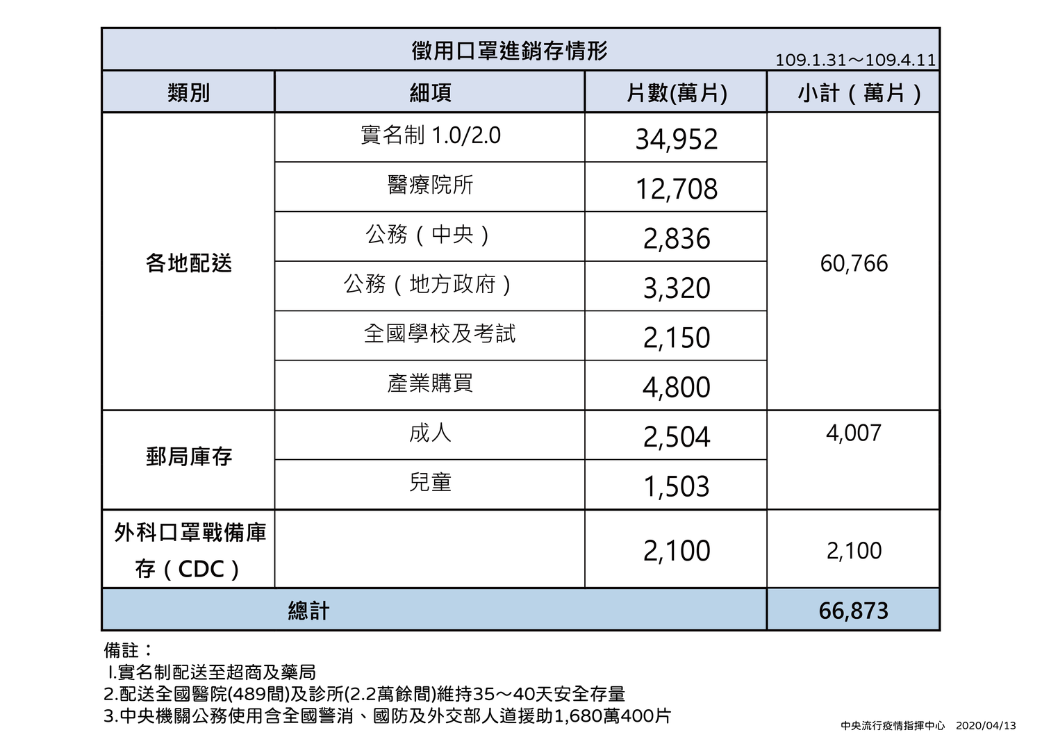 口罩數據。 圖:中央流行疫情指揮中心/提供 口罩數據。 圖:中央流行疫情指揮中心/提供