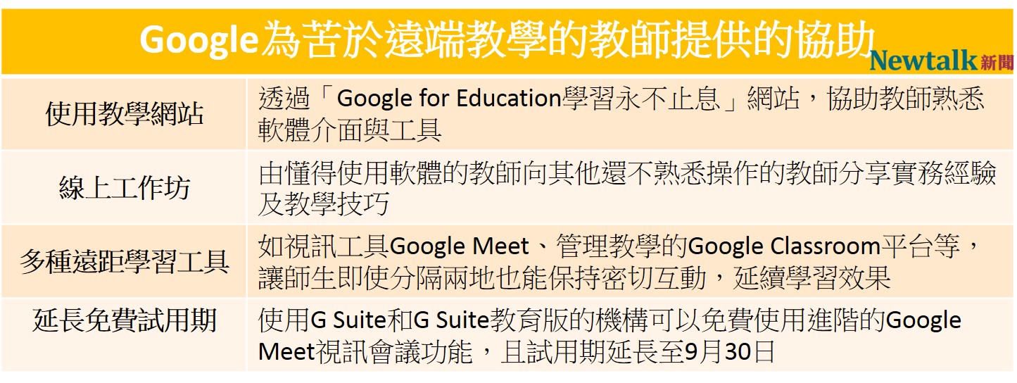 google為苦於遠距教學的老師們提供四項協助。 圖:新頭殼製表 google為苦於遠距教學的老師們提供四項協助。 圖:新頭殼製表