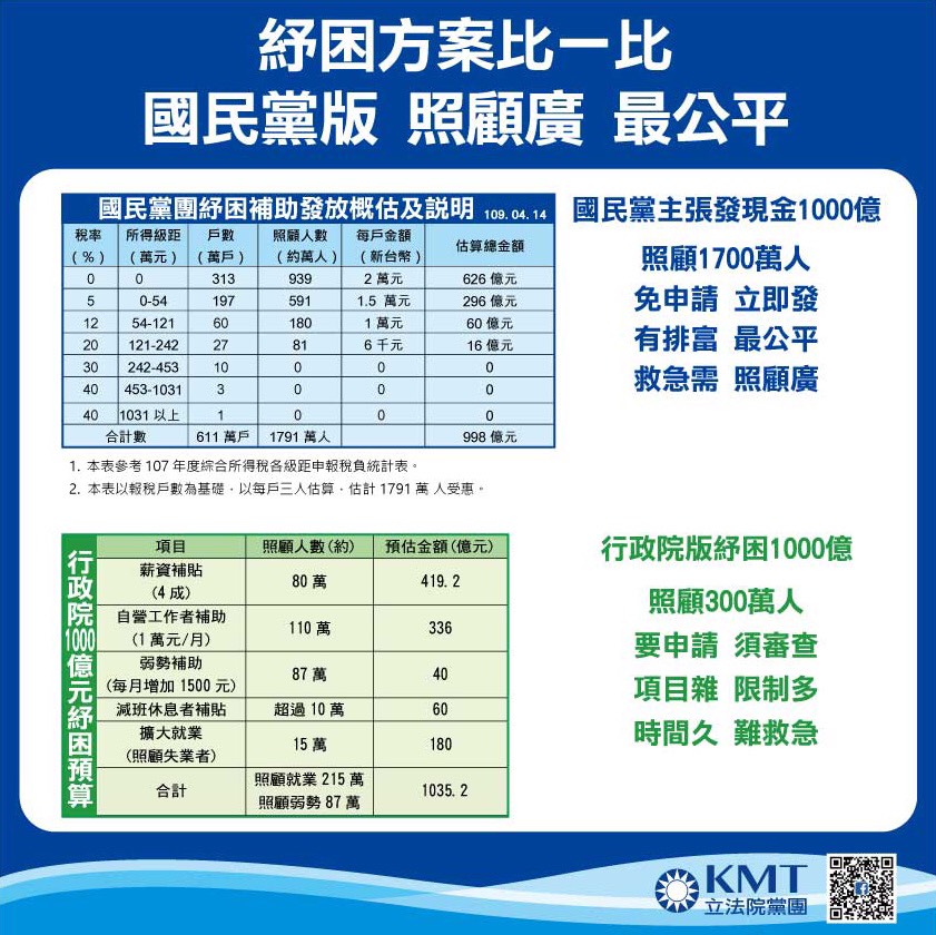 國民黨與民進黨紓困方案比一比。 圖:高雄市議會國民黨團/提供 國民黨與民進黨紓困方案比一比。 圖:高雄市議會國民黨團/提供