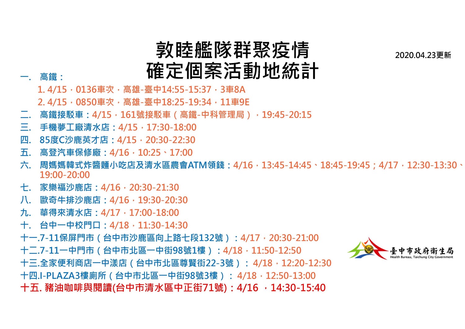 敦睦艦隊群聚疫情確定個案台中市活動地統計。 圖:台中市政府/提供 敦睦艦隊群聚疫情確定個案台中市活動地統計。 圖:台中市政府/提供