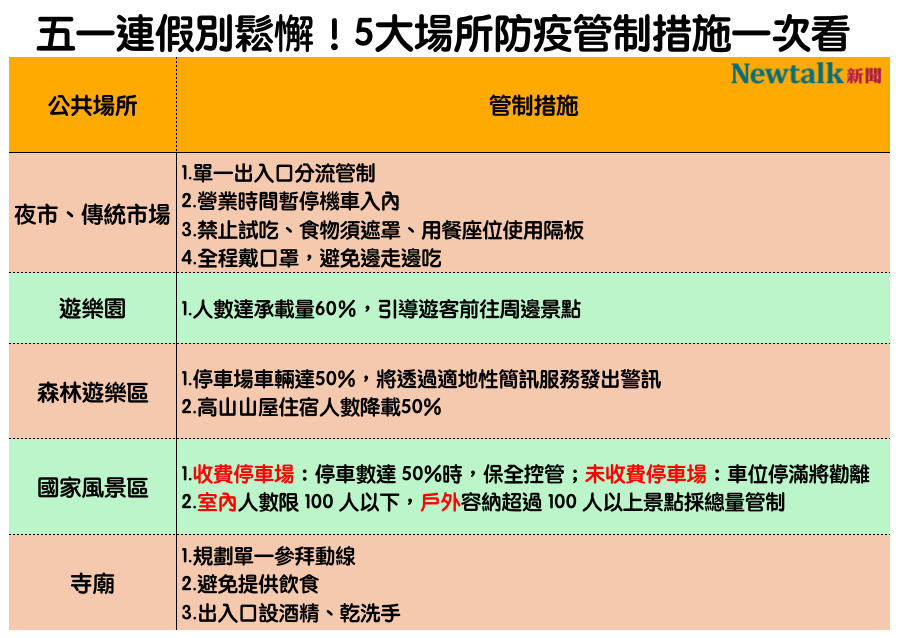 五一連假別鬆懈!5大場所防疫管制措施一次看 圖:新頭殼/製表 五一連假別鬆懈!5大場所防疫管制措施一次看 圖:新頭殼/製表