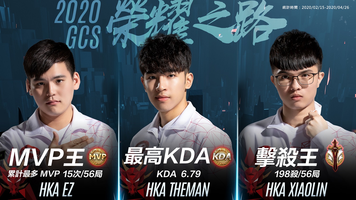 HKA以優異表現囊括多項MVP,HKA TheMan穩坐最高KDA寶座 圖:Garena/提供 HKA以優異表現囊括多項MVP,HKA TheMan穩坐最高KDA寶座 圖:Garena/提供