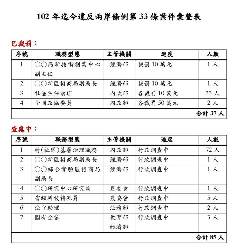 政府近3年查處任職中共黨政軍所屬單位已開罰37人,現在包括張經義在內,還有86人調查中。 圖:擷自立委林楚茵臉書 政府近3年查處任職中共黨政軍所屬單位已開罰37人,現在包括張經義在內,還有86人調查中。 圖:擷自立委林楚茵臉書