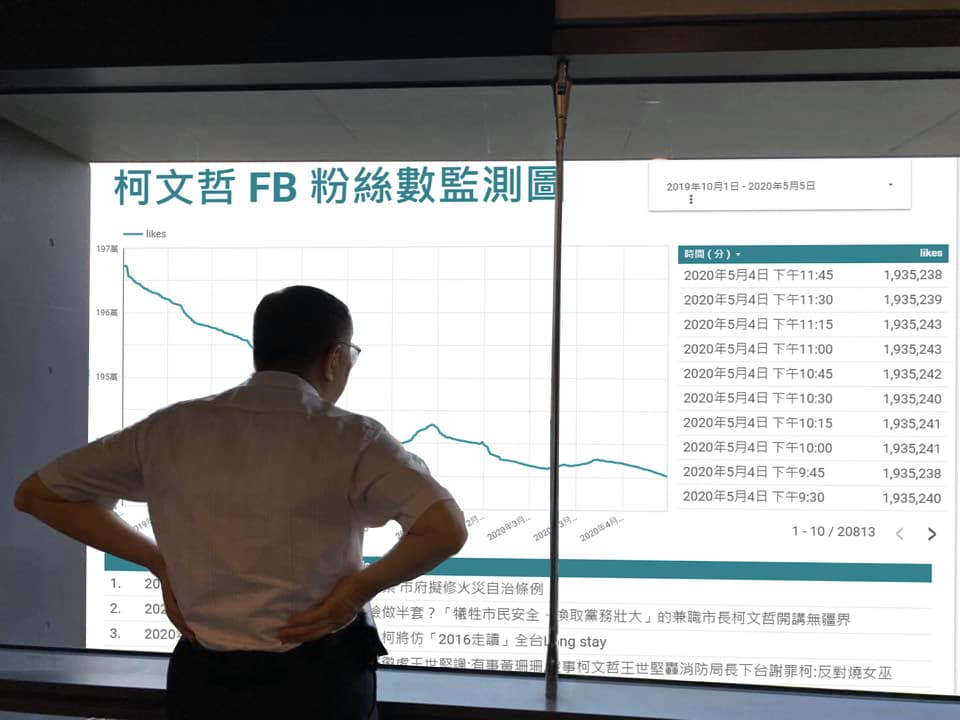 王浩宇在臉書PO出一張「P圖」,將窗外京華城的背景置換成「柯文哲FB粉絲數監測圖」。 圖:翻攝王浩宇臉書 王浩宇在臉書PO出一張「P圖」,將窗外京華城的背景置換成「柯文哲FB粉絲數監測圖」。 圖:翻攝王浩宇臉書