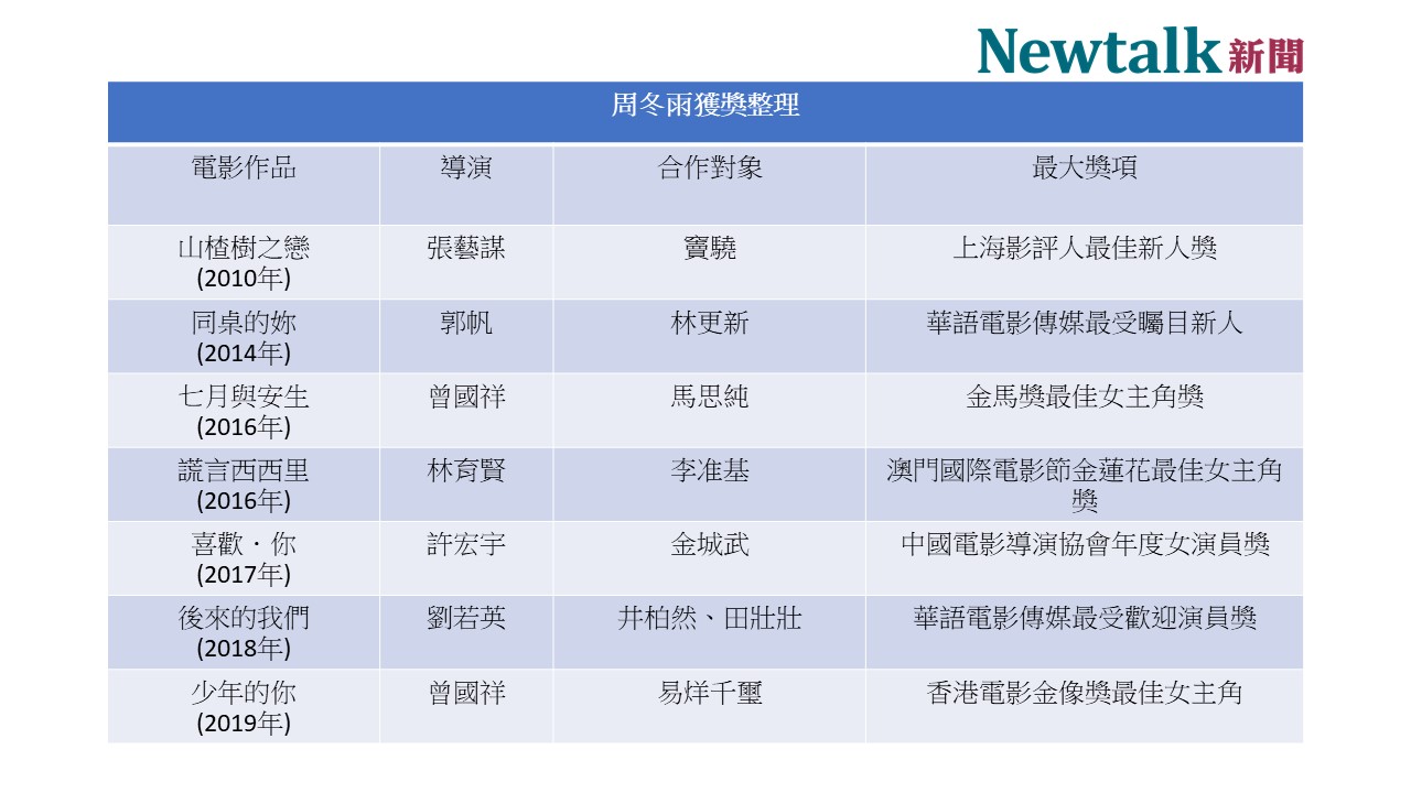 周冬雨電影獲獎整理表。 圖:新頭殼/製表 周冬雨電影獲獎整理表。 圖:新頭殼/製表