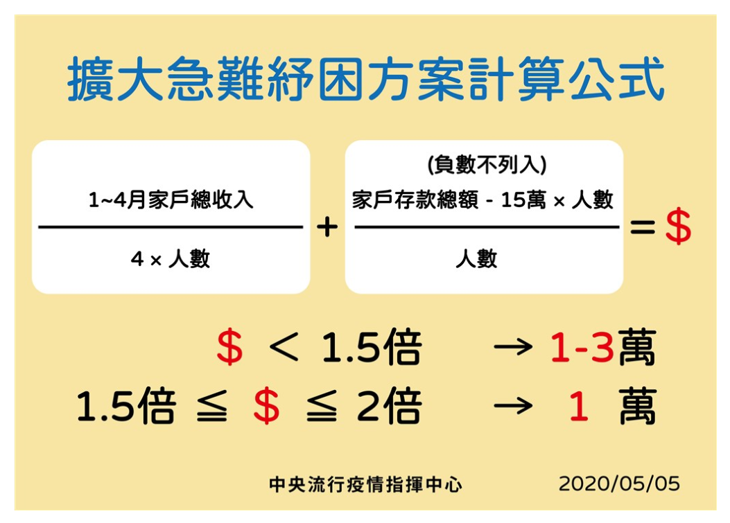 沈富雄引用中央流行疫情指揮中心製作的紓困方案公式來分析。 圖:取自沈富雄臉書 沈富雄引用中央流行疫情指揮中心製作的紓困方案公式來分析。 圖:取自沈富雄臉書