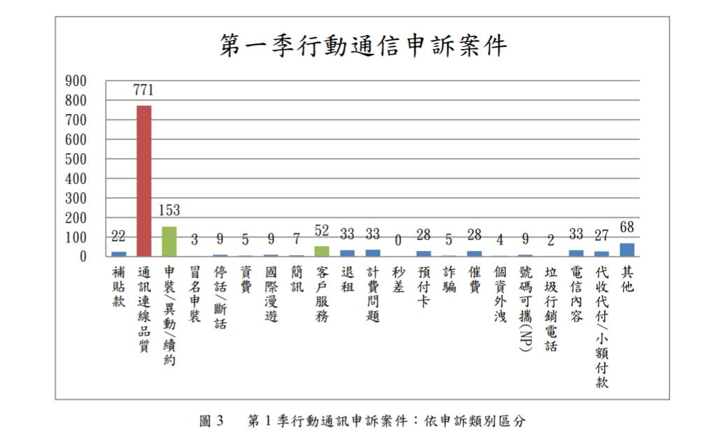 在「行動通訊類」的申訴案中,以「通訊連線品質不佳」所佔比例最高。 圖:截取自NCC官網 在「行動通訊類」的申訴案中,以「通訊連線品質不佳」所佔比例最高。 圖:截取自NCC官網
