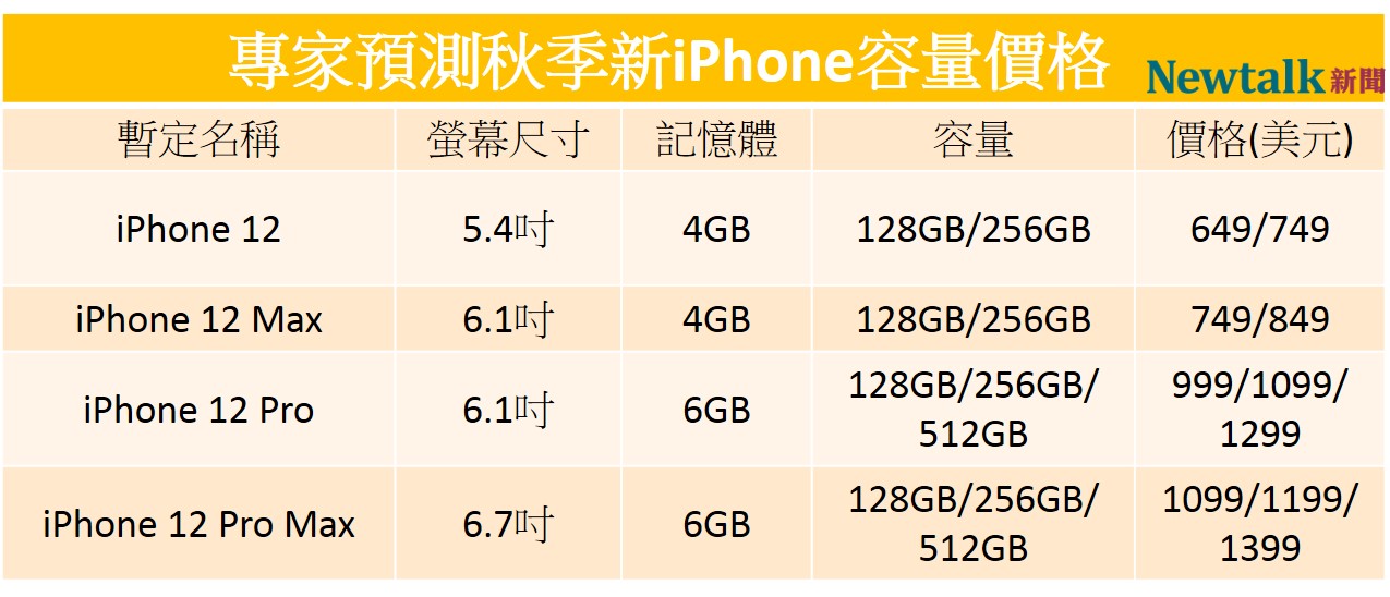 專家預測秋季新iphone的容量與價格。 圖:新頭殼/製表 專家預測秋季新iphone的容量與價格。 圖:新頭殼/製表