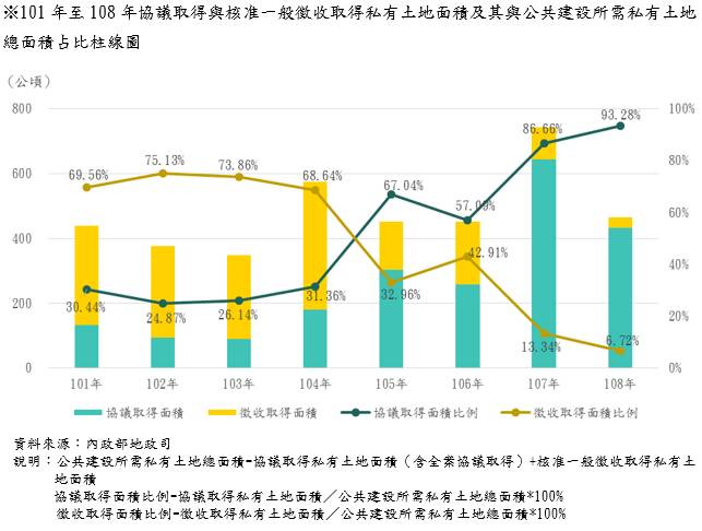 101年至108年協議取得與核准一般徵收取得私有土地面積及其與公共建設所需私有土地總面積占比柱線圖。 圖:內政部提供 101年至108年協議取得與核准一般徵收取得私有土地面積及其與公共建設所需私有土地總面積占比柱線圖。 圖:內政部提供
