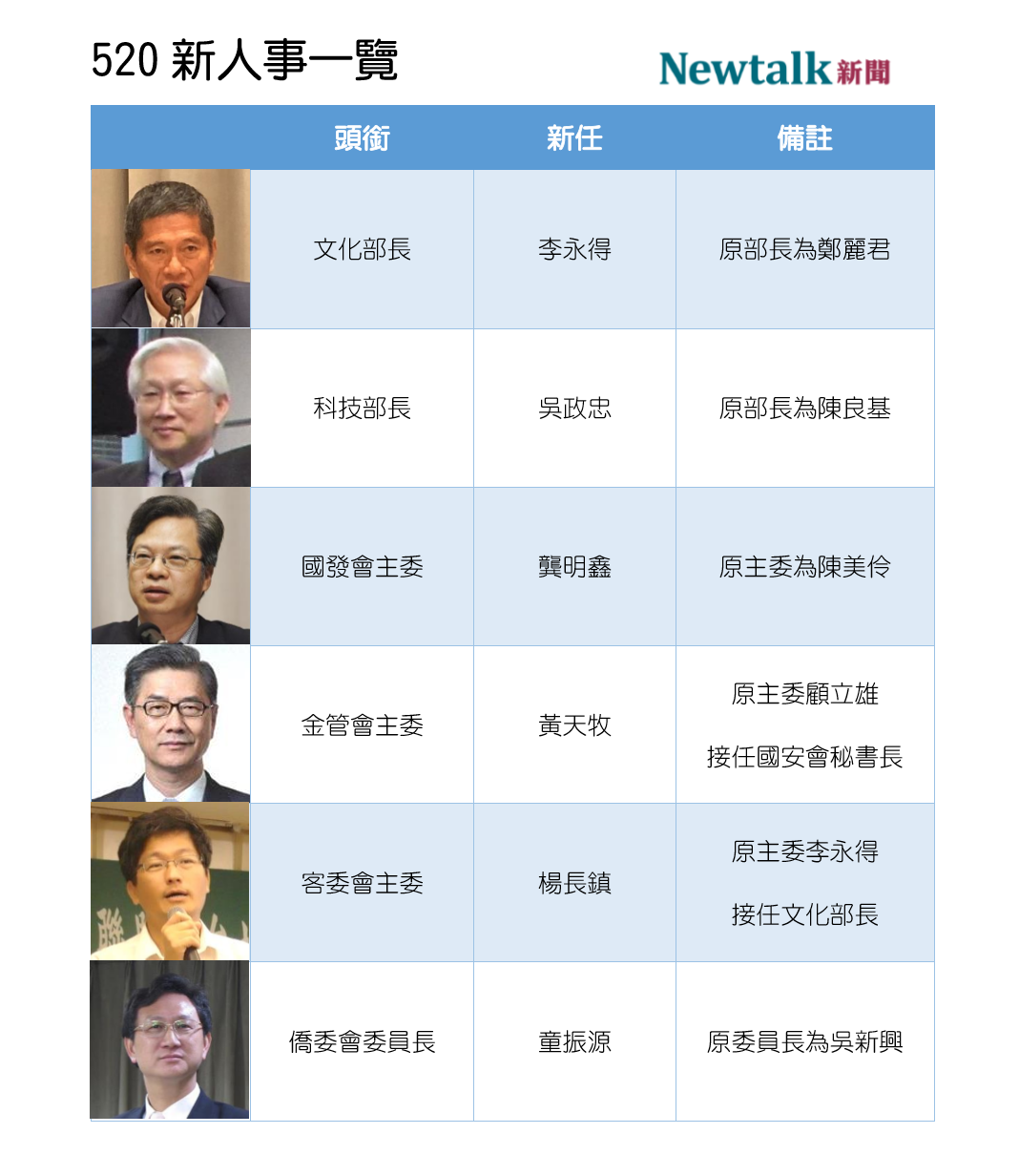 520行政院人事變動(3/3)。 圖:新頭殼製圖 520行政院人事變動(3/3)。 圖:新頭殼製圖