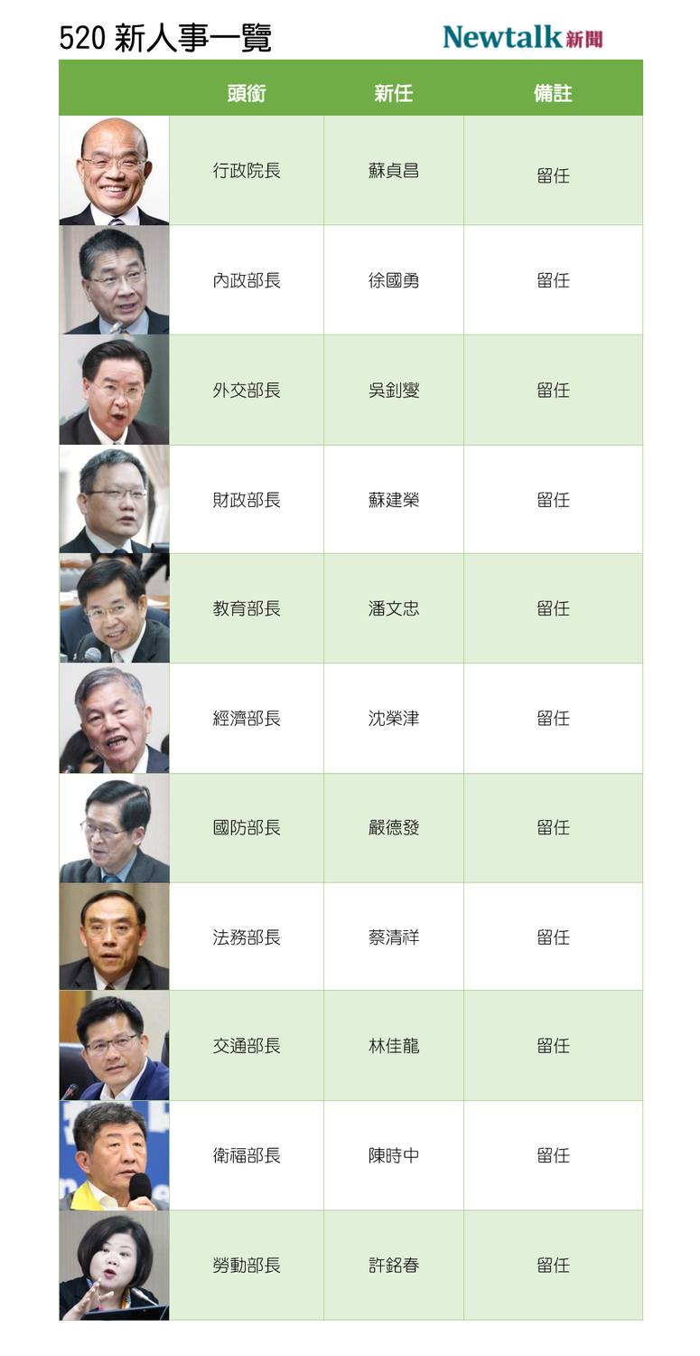 520行政院人事變動(1/3)。 圖:新頭殼製圖 520行政院人事變動(1/3)。 圖:新頭殼製圖