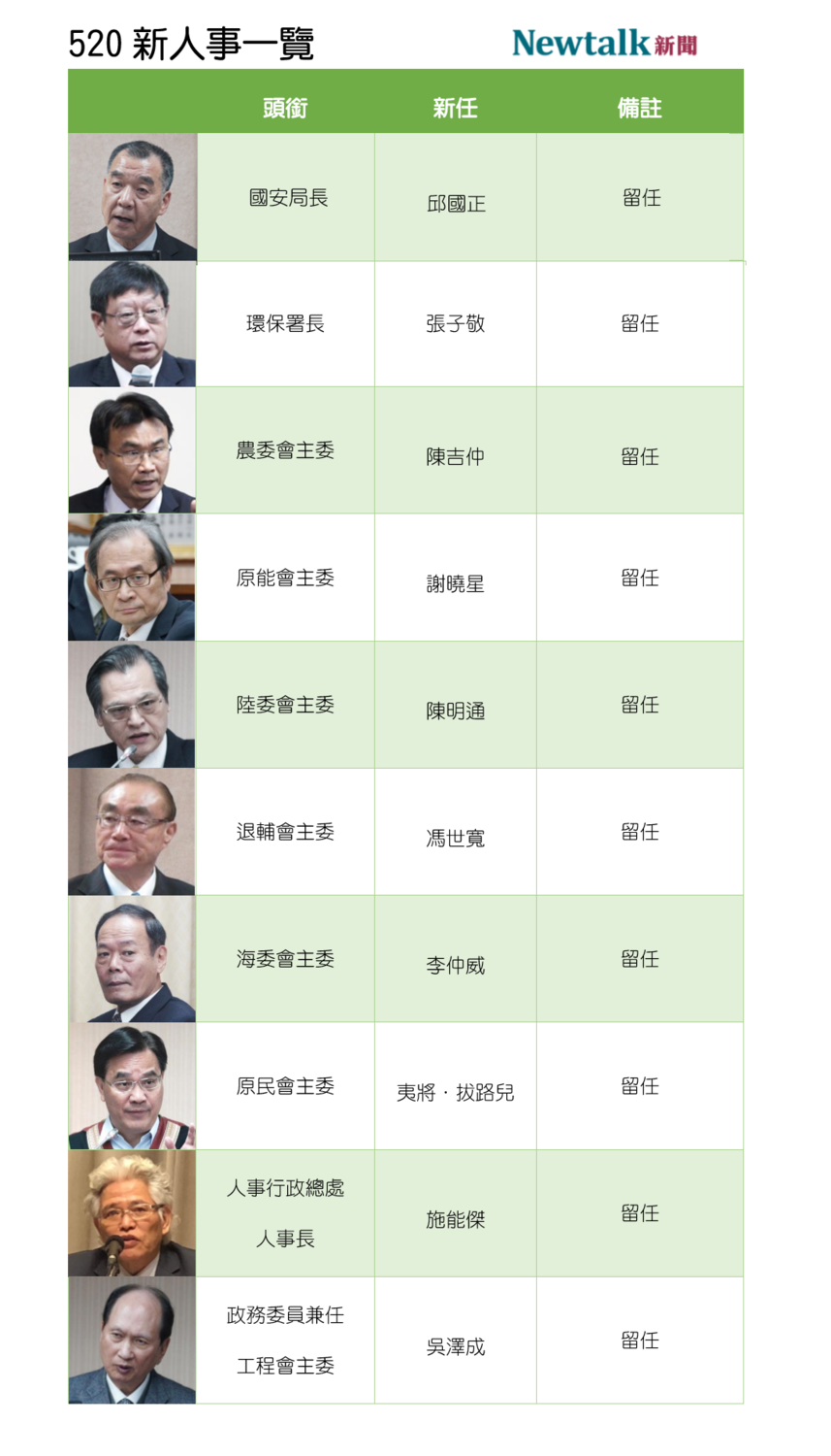 520行政院人事變動(2/3)。 圖:新頭殼製圖 520行政院人事變動(2/3)。 圖:新頭殼製圖
